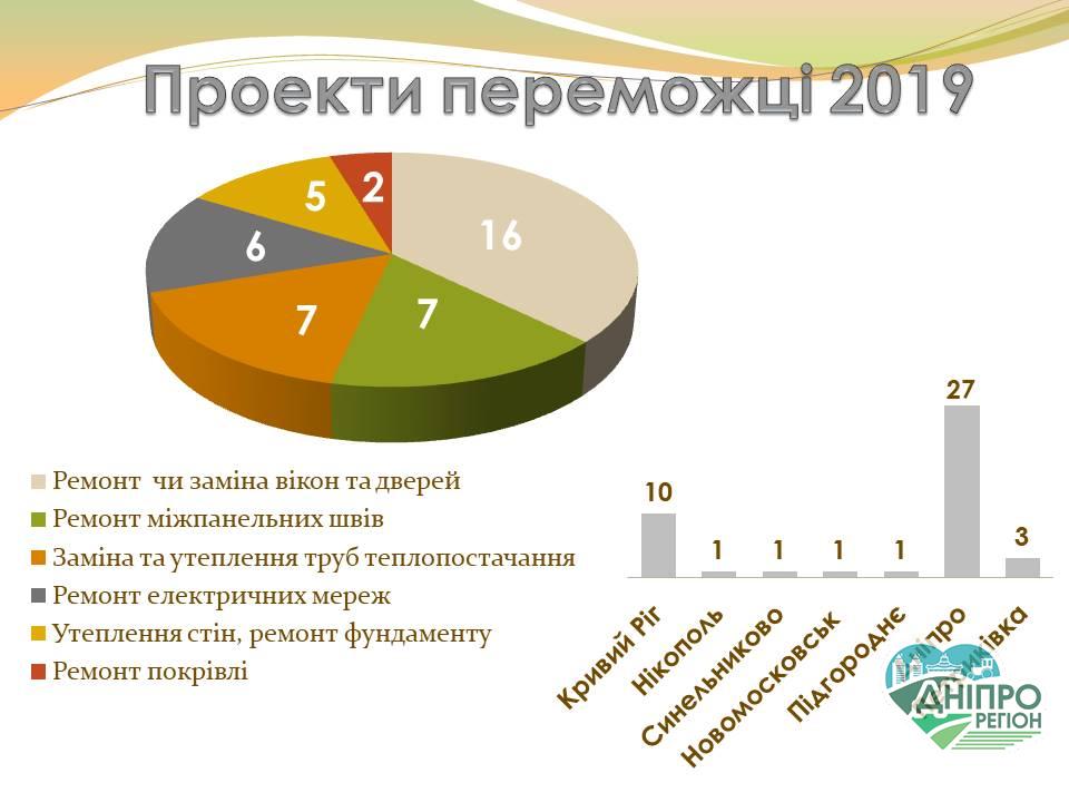 Шанс отримати гроші для ОСББ цьогоріч закінчиться 2 березня