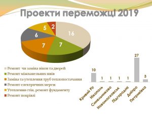 Шанс отримати гроші для ОСББ цьогоріч закінчиться 2 березня