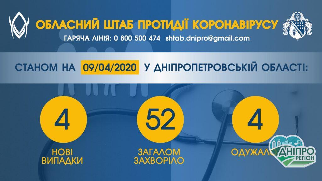На Дніпропетровщині виявили чотири нові випадки COVID-19
