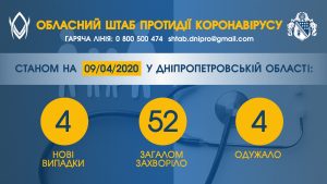 На Дніпропетровщині виявили чотири нові випадки COVID-19