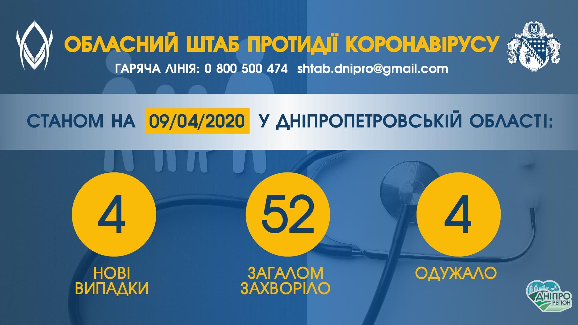 На Дніпропетровщині виявили чотири нові випадки COVID-19