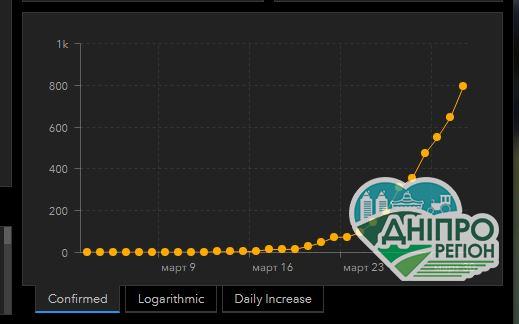 COVID-19: інформаційна панель поширення вірусу по планеті COVID-19: інформаційна панель поширення вірусу по планеті