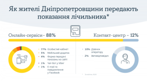 Жителі Дніпропетровщини віддають перевагу онлайн-сервісам
