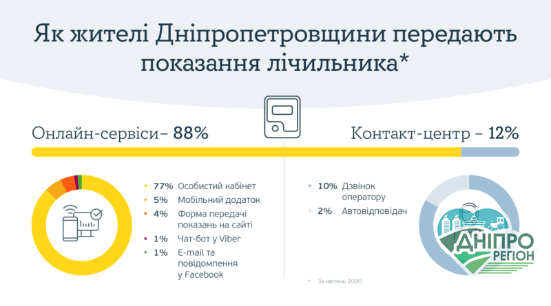 Жителі Дніпропетровщини віддають перевагу онлайн-сервісам Жителі Дніпропетровщини віддають перевагу онлайн-сервісам