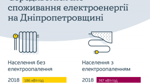 Жителі Дніпропетровщини знизили споживання електроенергії