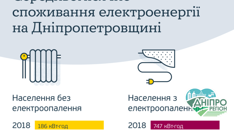 Жителі Дніпропетровщини знизили споживання електроенергії Жителі Дніпропетровщини знизили споживання електроенергії