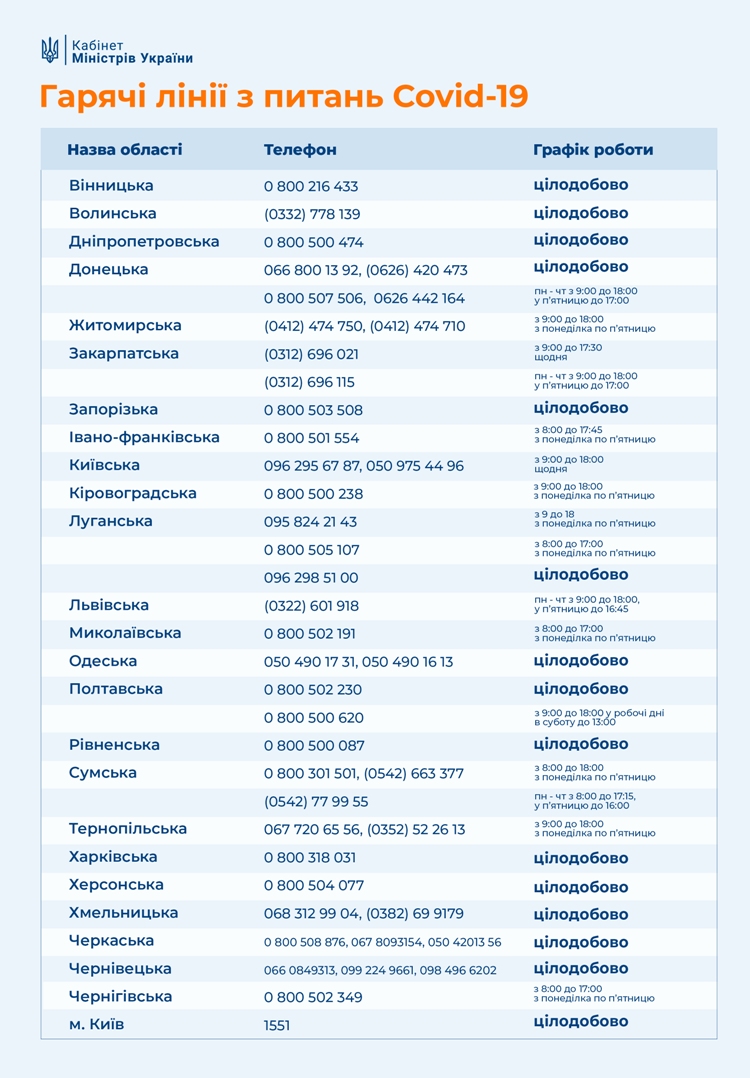 82 нових випадки COVID 19 зафіксовано на Дніпропетровщині