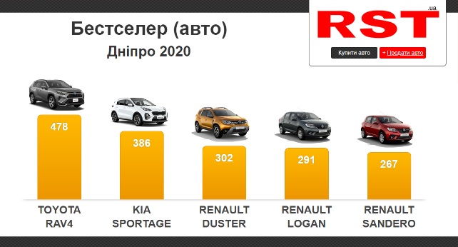 Мешканці Дніпропетровщини за рік витратили на нові авто понад 207 млн доларів