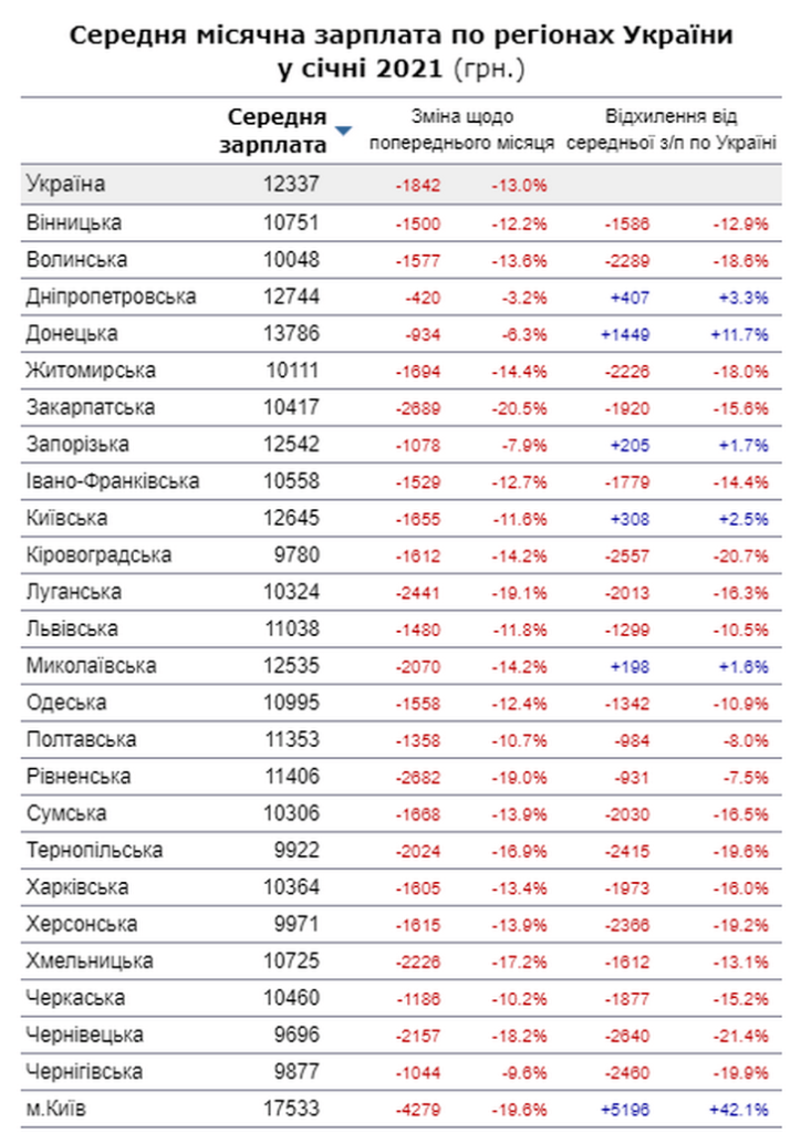 Яка середня зарплата по Дніпропетровській області