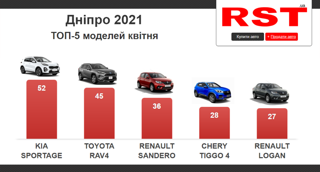 У квітні мешканці Дніпра та області купили нових автомобілів на суму 25 млн доларів