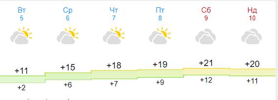 В Україну йде потепління: якою погода буде у Дніпрі
