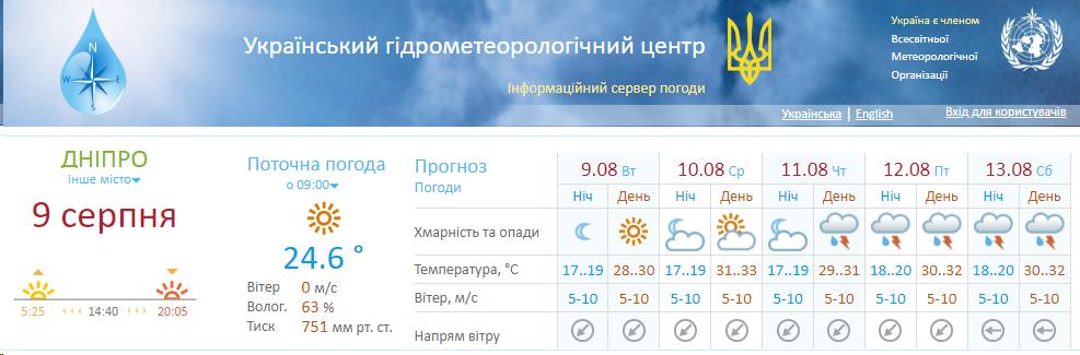Спека накриє схід та південь України: якою буде погода на Дніпропетровщині