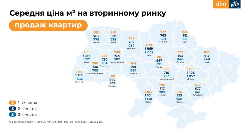 Космічні ціни: Дніпро ввійшов в ТОП міст України з найдорожчою нерухомістю