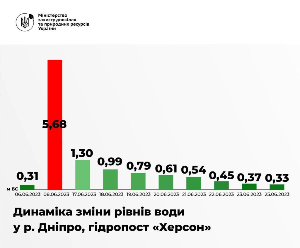 Річка Дніпро у повернулась у межі русла - Дніпро Регіон