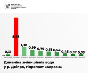 Підрив Каховської ГЕС: річка Дніпро у повернулась у межі русла
