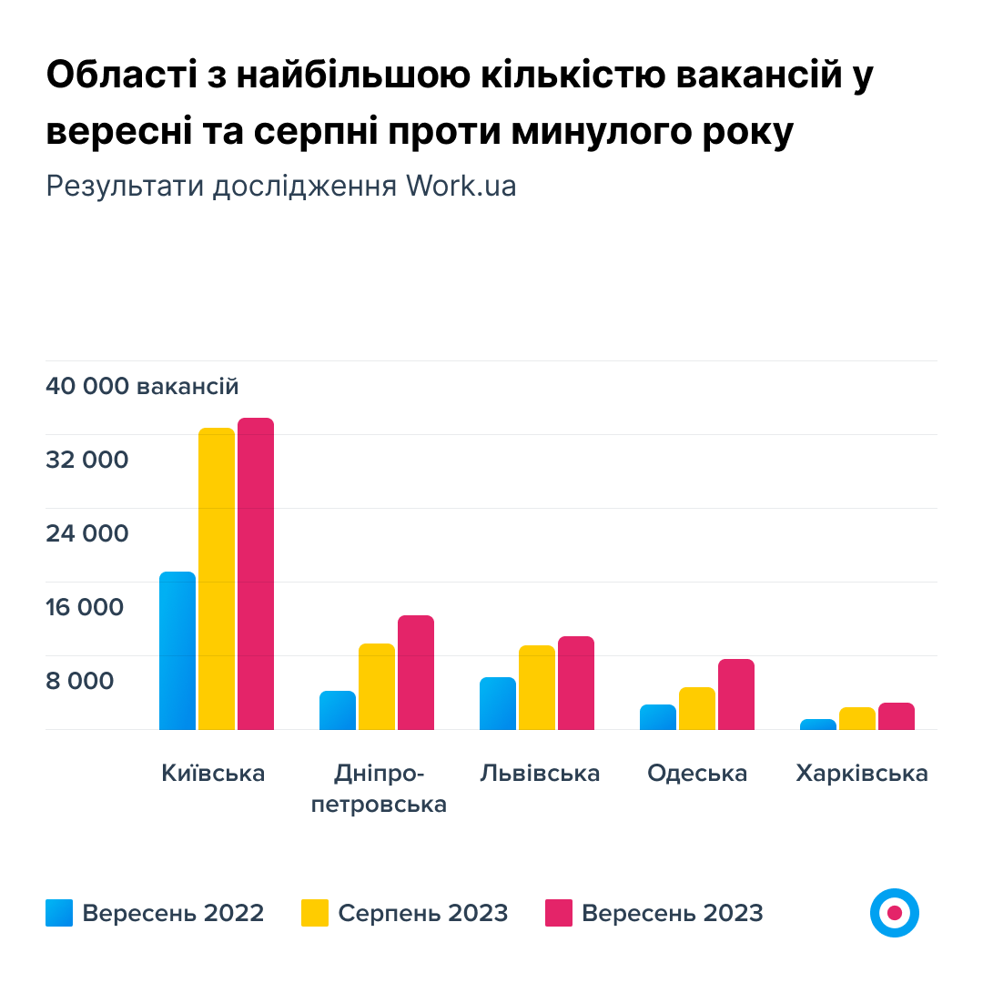 Ринок праці в Україні 2023: кого шукають роботодавці - Дніпро Регіон
