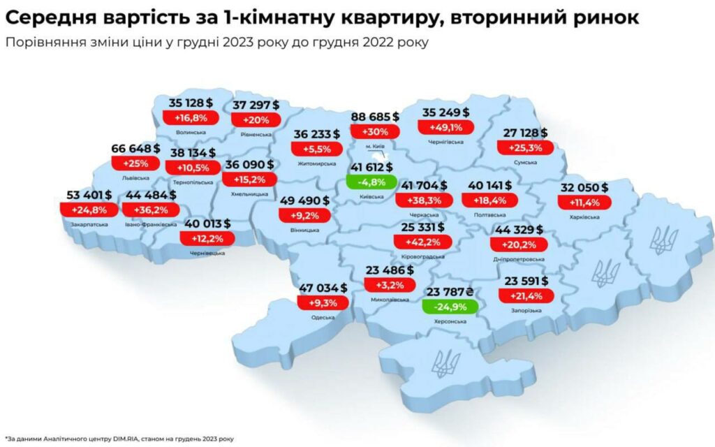 Вартість однокімнатних квартир в Україні сильно зросла - Дніпро Регіон