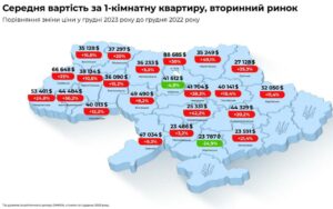 Вартість однокімнатних квартир в Україні сильно зросла за рік. Яка ціна у Дніпрі