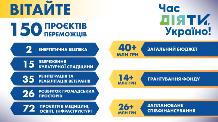 «Час діяти, Україно!»: серед 150 переможців конкурсу – п’ятеро з них із Дніпропетровщини