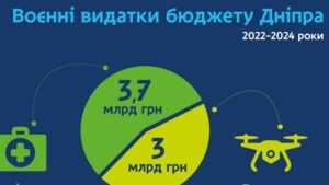 Допомога Силам оборони та цивільні витрати, пов’язані з війною: з бюджету Дніпра за 2022-2024 роки виділено майже 7 млрд грн