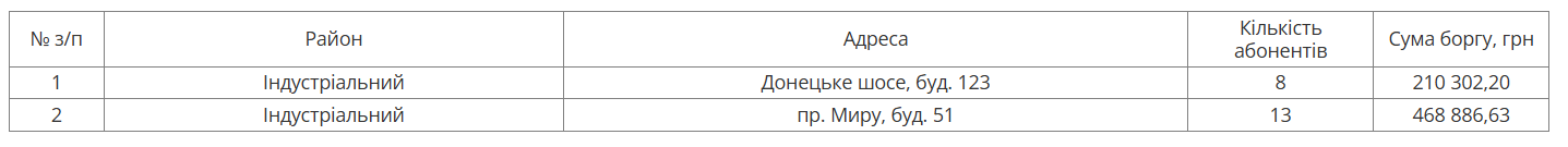 У Дніпрі з 2 по 6 грудня боржникам відключатимуть воду: адреси