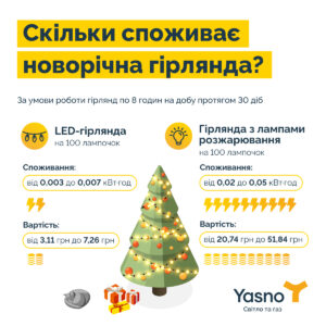Скільки споживає новорічна гірлянда. Важлива інформація від YASNO