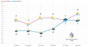 Дніпро накриє антициклон. Прогноз погоди на тиждень по Дніпропетровщині