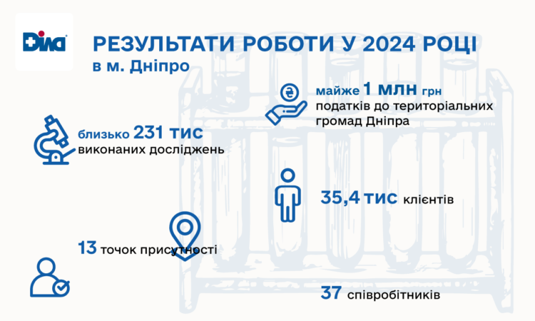 Майже 381 млн грн сплачених податкiв та 9,3 млн виконаних досліджень: медична лабораторія ДІЛА підбила підсумки роботи за 2024 рік