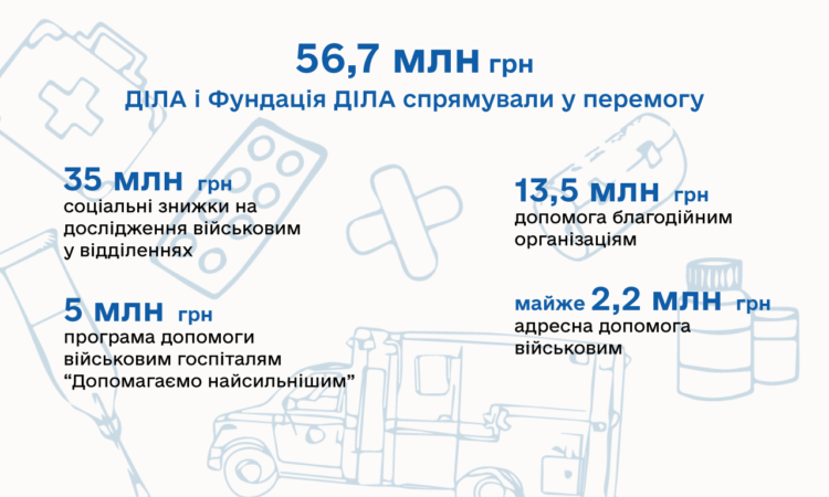 Майже 381 млн грн сплачених податкiв та 9,3 млн виконаних досліджень: медична лабораторія ДІЛА підбила підсумки роботи за 2024 рік