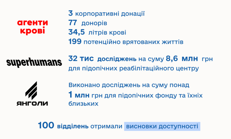 Майже 381 млн грн сплачених податкiв та 9,3 млн виконаних досліджень: медична лабораторія ДІЛА підбила підсумки роботи за 2024 рік