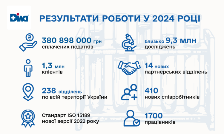 Майже 381 млн грн сплачених податкiв та 9,3 млн виконаних досліджень: медична лабораторія ДІЛА підбила підсумки роботи за 2024 рік