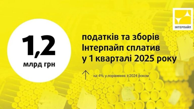 ІНТЕРПАЙП у 1 кварталі 2025 року сплатив 1,2 млрд грн податків та зборів