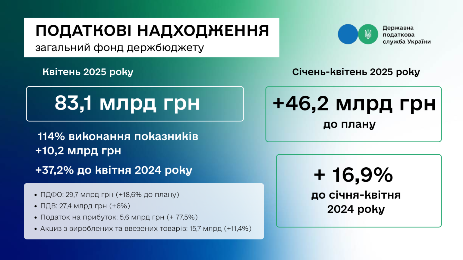 ДПС перевиконала план надходжень за квітень на 10,2 млрд грн, за чотири місяці цього року – на понад 46 млрд грн