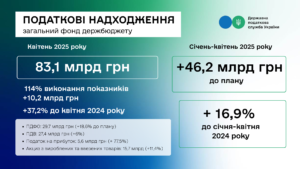 ДПС перевиконала план надходжень за квітень на 10,2 млрд грн, за чотири місяці цього року – на понад 46 млрд грн