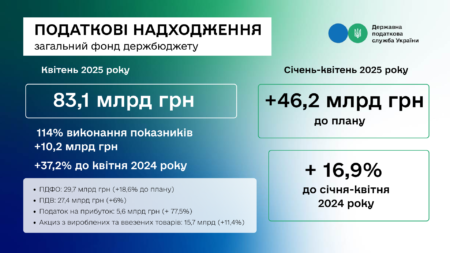 ДПС перевиконала план надходжень за квітень на 10,2 млрд грн, за чотири місяці цього року – на понад 46 млрд грн