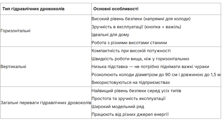 Як обрати дровокол щоб забезпечитит теплом свою оселю