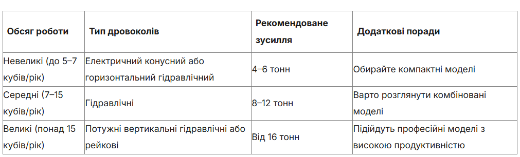 Як обрати дровокол щоб забезпечитит теплом свою оселю