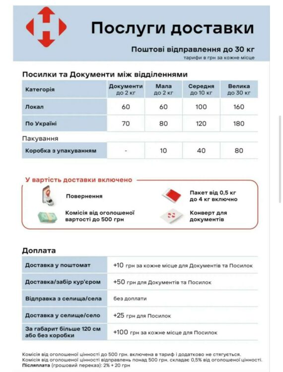 Нова Пошта анонсувала подорожчання на свої послуги: скільки будемо платити за доставку