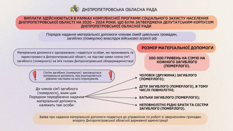 Рідні загиблих через російську агресію на Дніпро можуть отримати 300 тис грн соцвиплати, – Лукашук