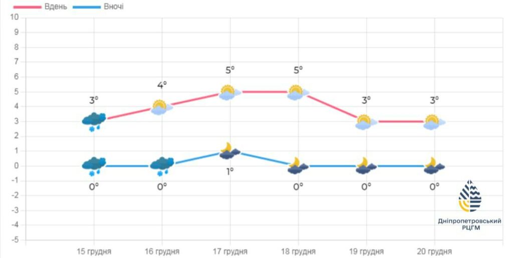 Прогноз погоди на тиждень по Дніпропетровщині