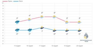  Прогноз погоди на тиждень по Дніпропетровщині