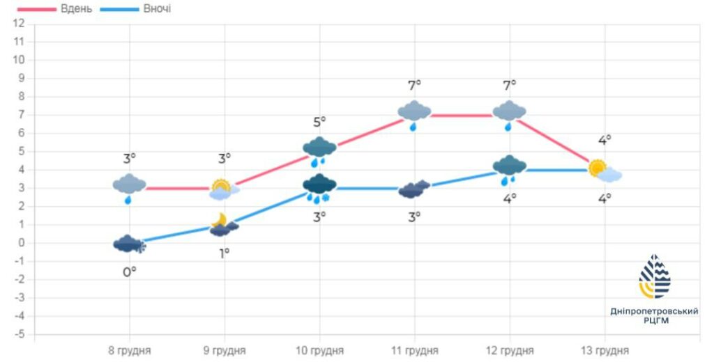 Антициклональний вплив послабиться. Сніг та дощ обіцяють синоптики в Дніпрі та області