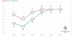  Прогноз погоди на тиждень по Дніпропетровщині 