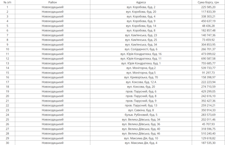 З 23 по 27 березня: Дніпроводоканал відключає боржників у Новокодацькому та Індустріальному районах (адреси)
