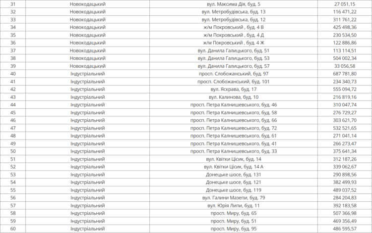 З 23 по 27 березня: Дніпроводоканал відключає боржників у Новокодацькому та Індустріальному районах (адреси)