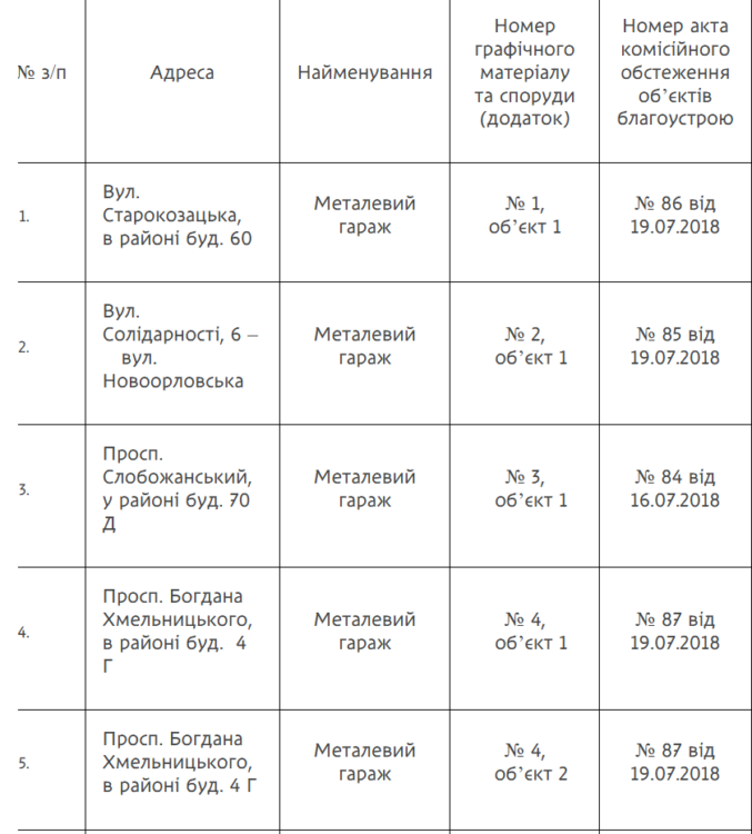У Дніпрі знесуть незаконно встановлені гаражі, огорожі та інші споруди: перелік адрес