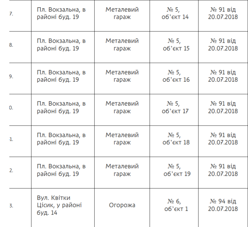 У Дніпрі знесуть незаконно встановлені гаражі, огорожі та інші споруди: перелік адрес
