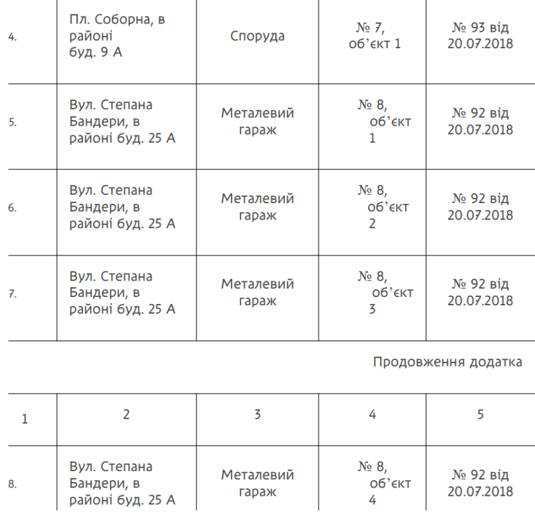 У Дніпрі знесуть незаконно встановлені гаражі, огорожі та інші споруди: перелік адрес