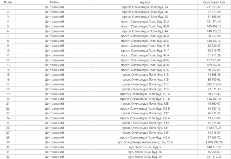 У Дніпрі з 30 березня по 3 квітня масштабне відключення води (адреси)