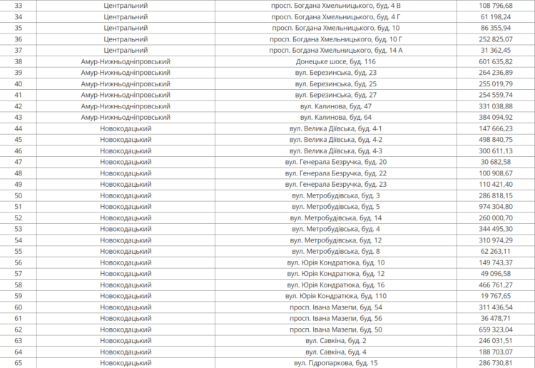 У Дніпрі з 30 березня по 3 квітня масштабне відключення води (адреси)